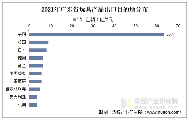 2022年廣東省玩具行業產銷及外貿數據分析 總產值超千億，國際競爭力穩中有升